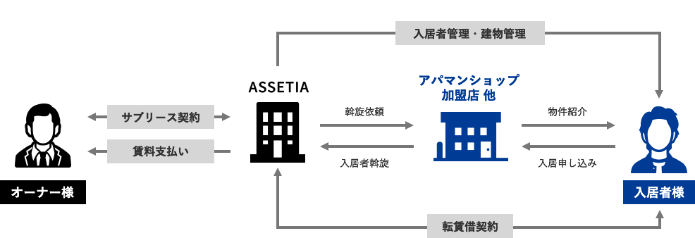 サブリース契約期間中は安定した賃料を確保