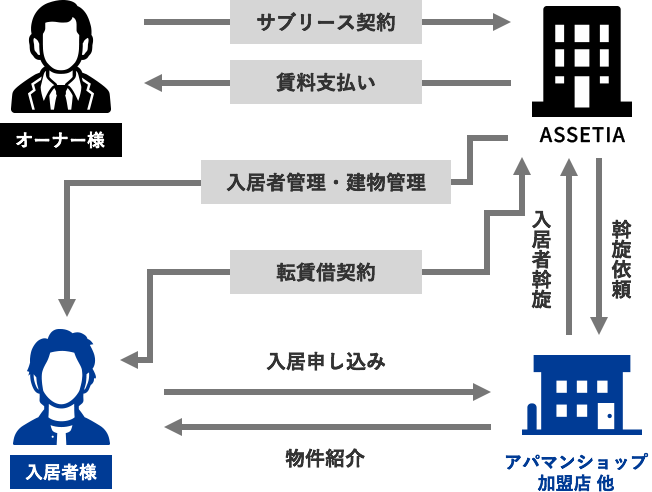 サブリース契約期間中は安定した賃料を確保
